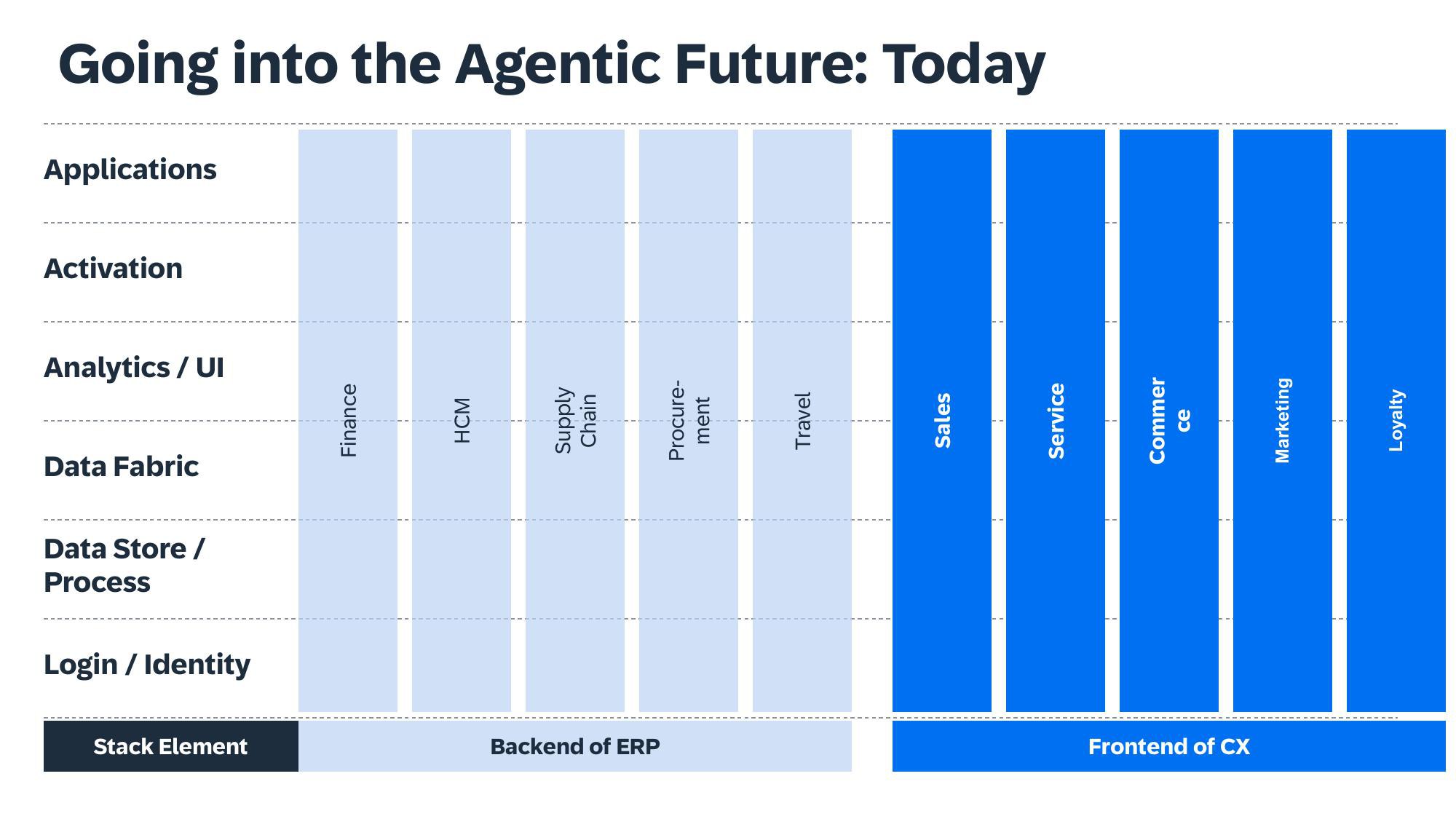 Going into the Agentic Future: Today — Ten siloed application pillars, each running its own full stack from Login/Identity through Applications