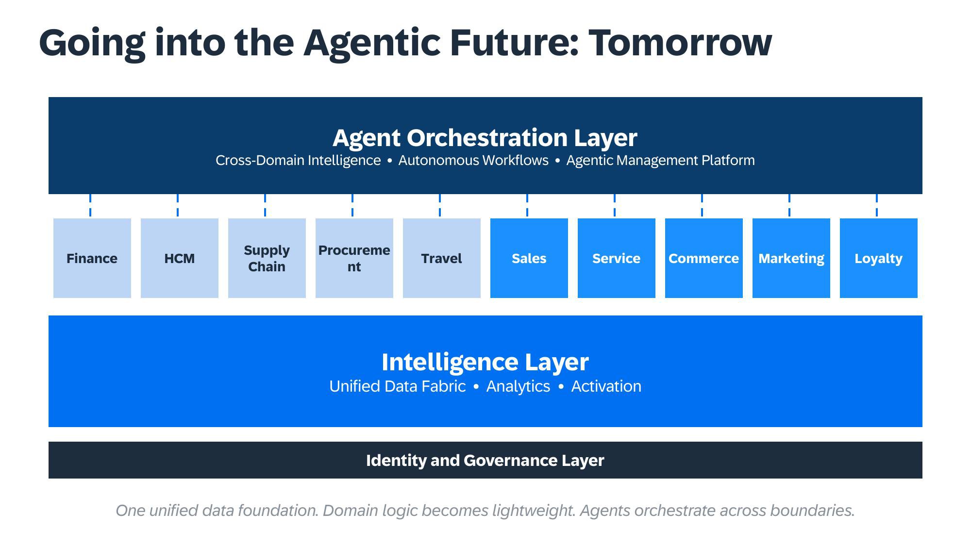 Going into the Agentic Future: Tomorrow — Unified architecture with Identity and Governance Layer, Intelligence Layer, lightweight domain blocks, and Agent Orchestration Layer
