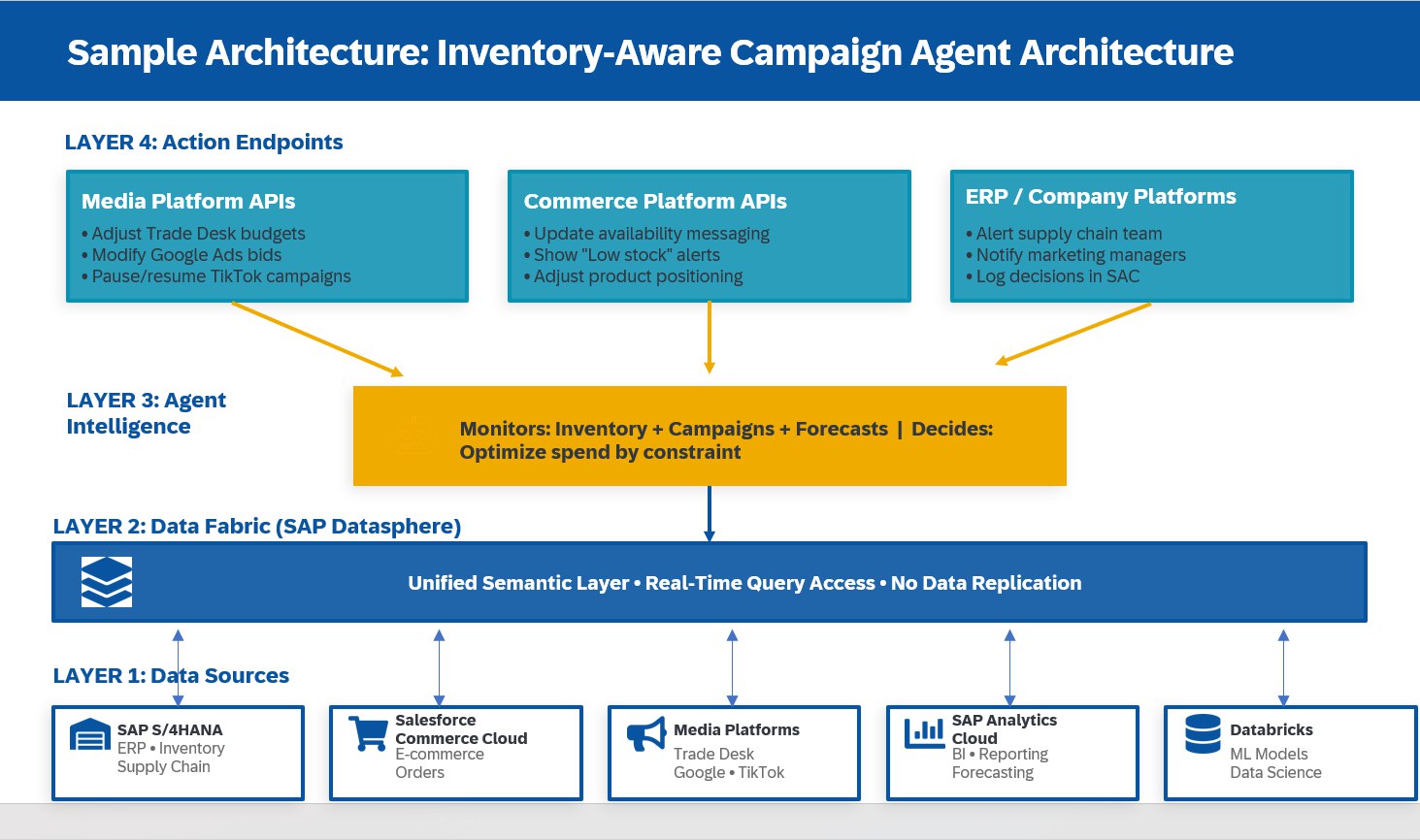 Inventory-Aware Campaign Agent Architecture - showing 4 layers: Data Sources, Data Fabric, Agent Intelligence, and Action Endpoints