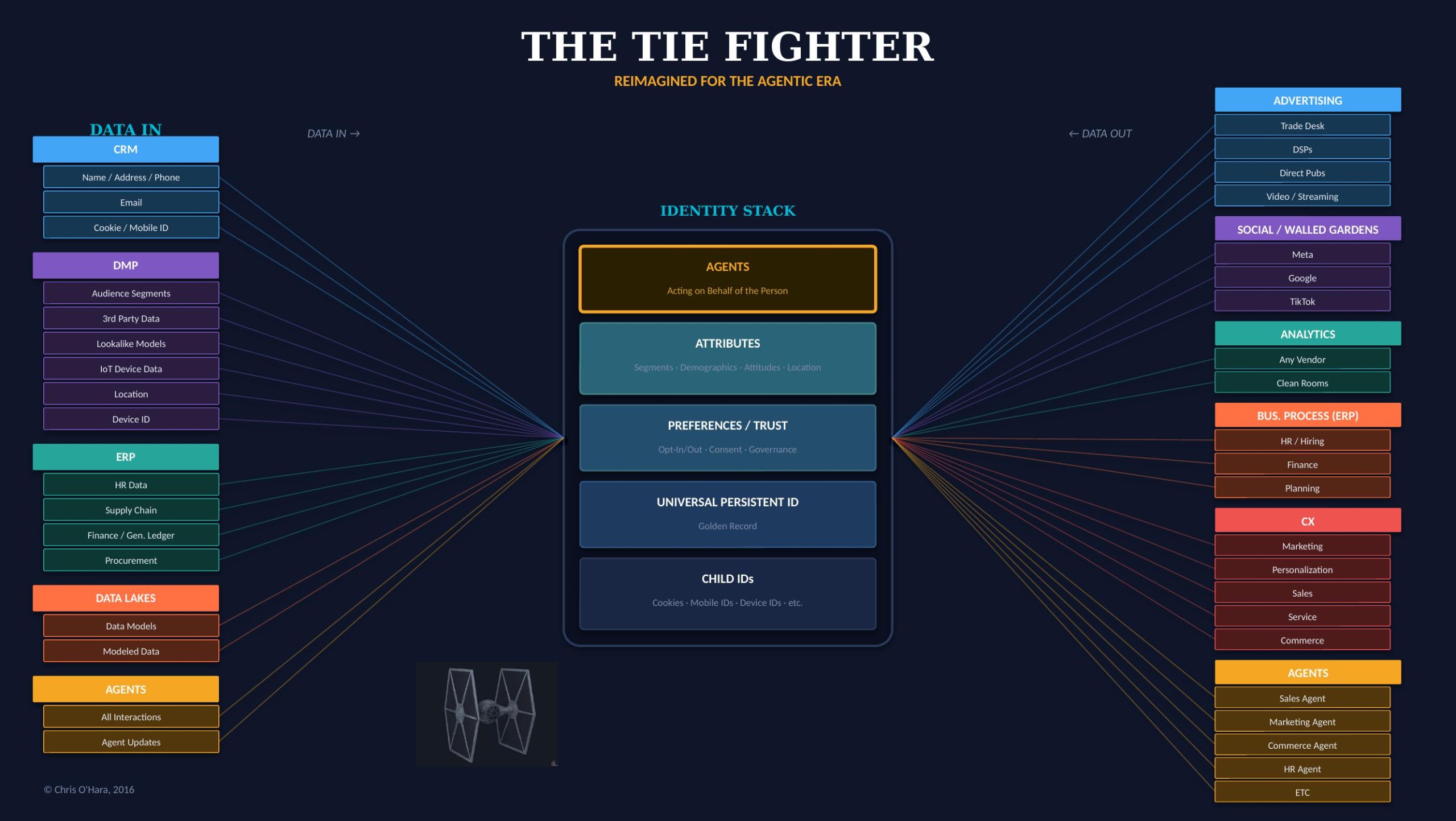 The TIE Fighter Reimagined for the Agentic Era — showing data inputs, identity stack with agents, and activation outputs including agent channels